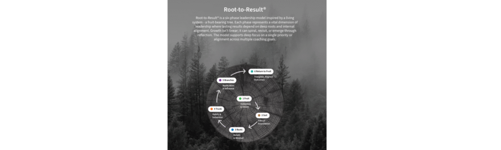 Root-to-Resultยฎ methodology showing six phases: Fruit, Soil, Roots, Trunk, Branches and Return to Fruit